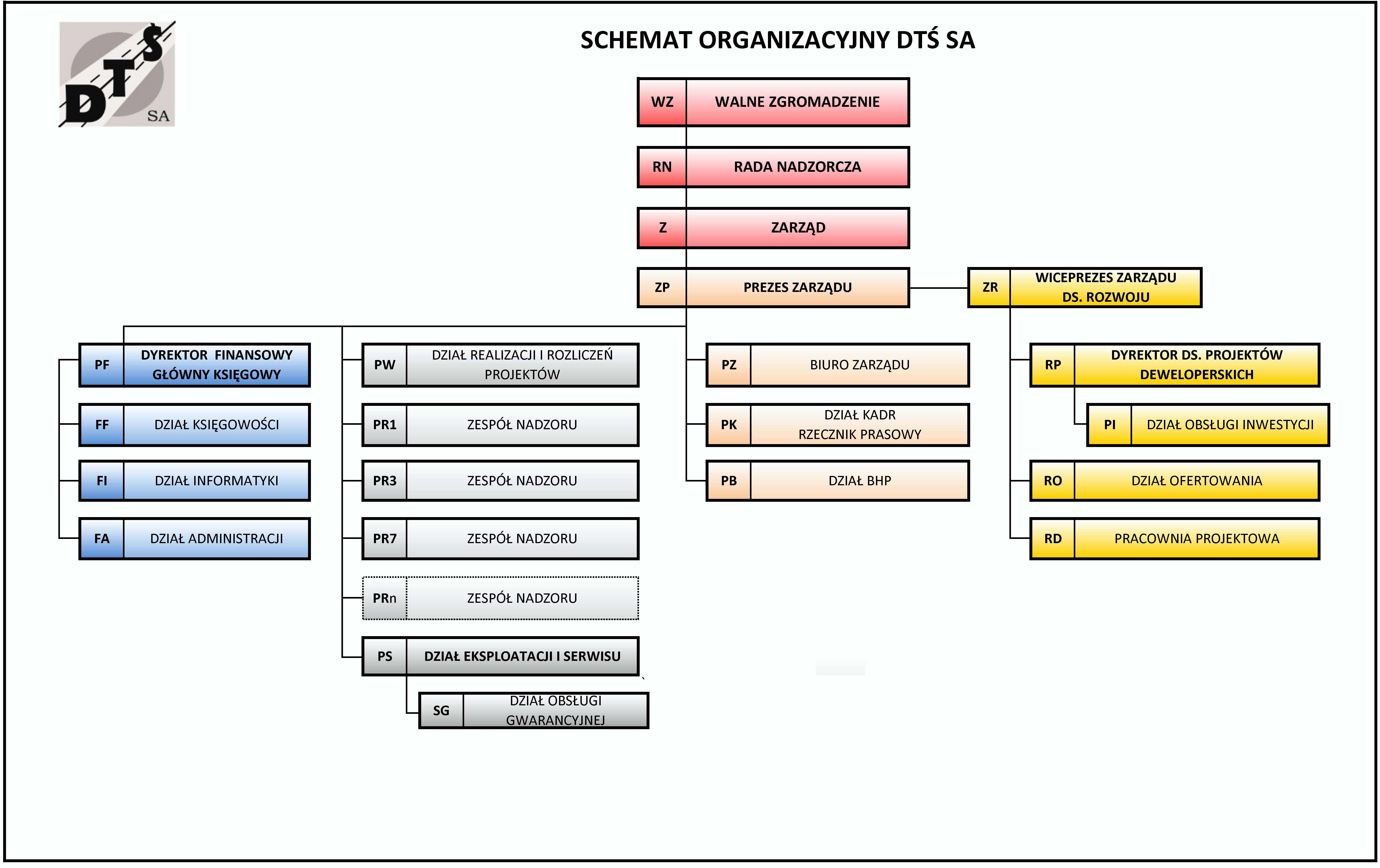 Struktura Organizacyjna DTŚ S.A. z dnia 01-02-2017 08:26:58