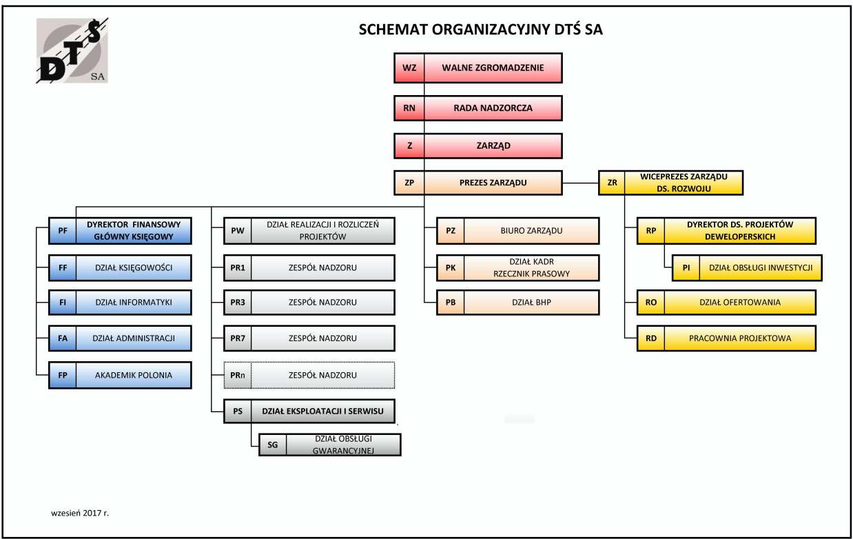 Struktura Organizacyjna DTŚ S.A. z dnia 21-02-2023 11:11:03