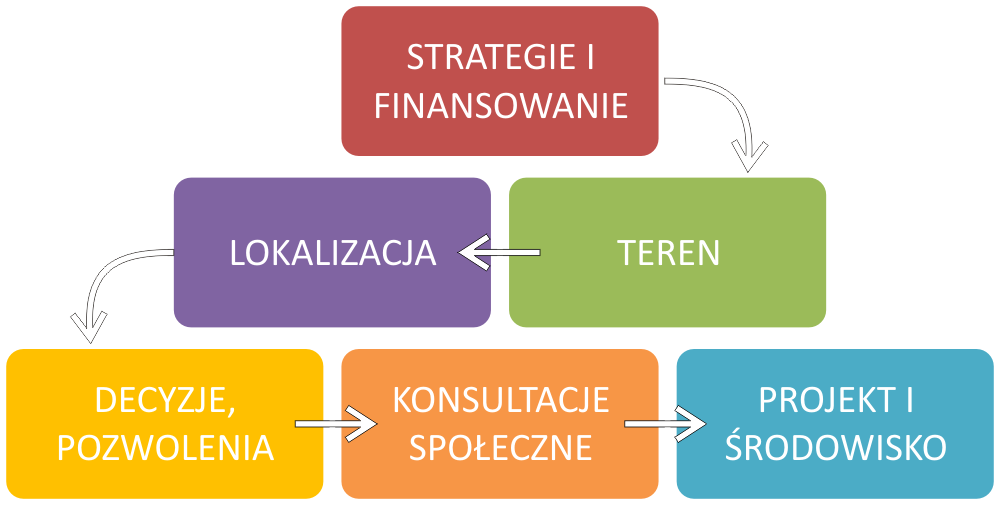 Schemat obsługi inwestycji