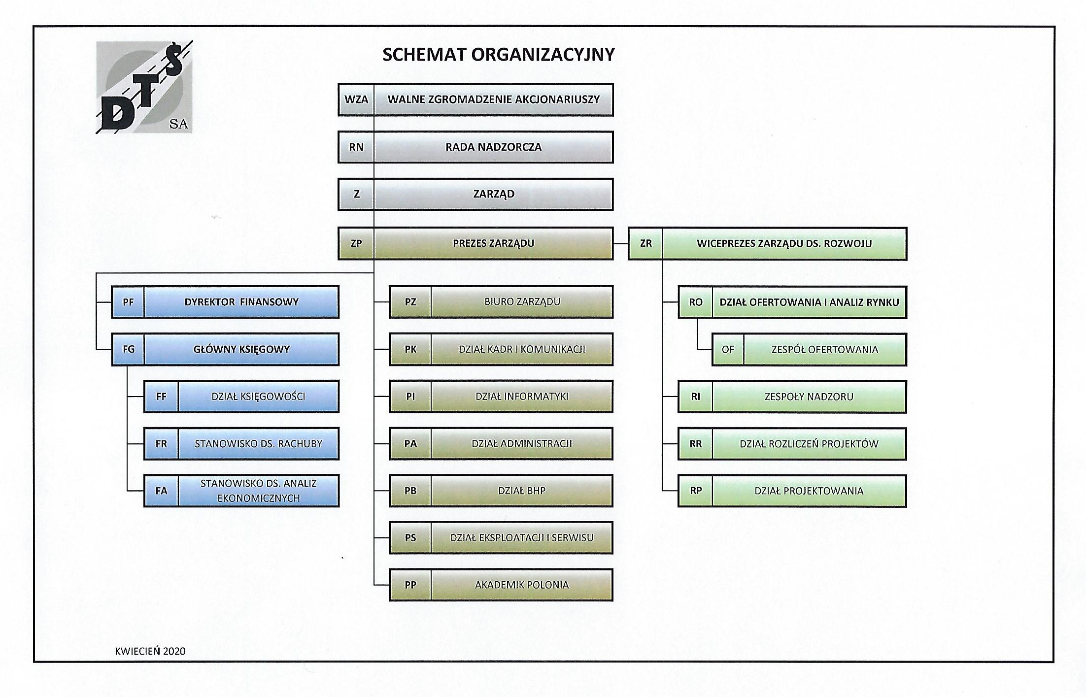Struktura Organizacyjna DTŚ S.A. z dnia 02-04-2020 10:50:07